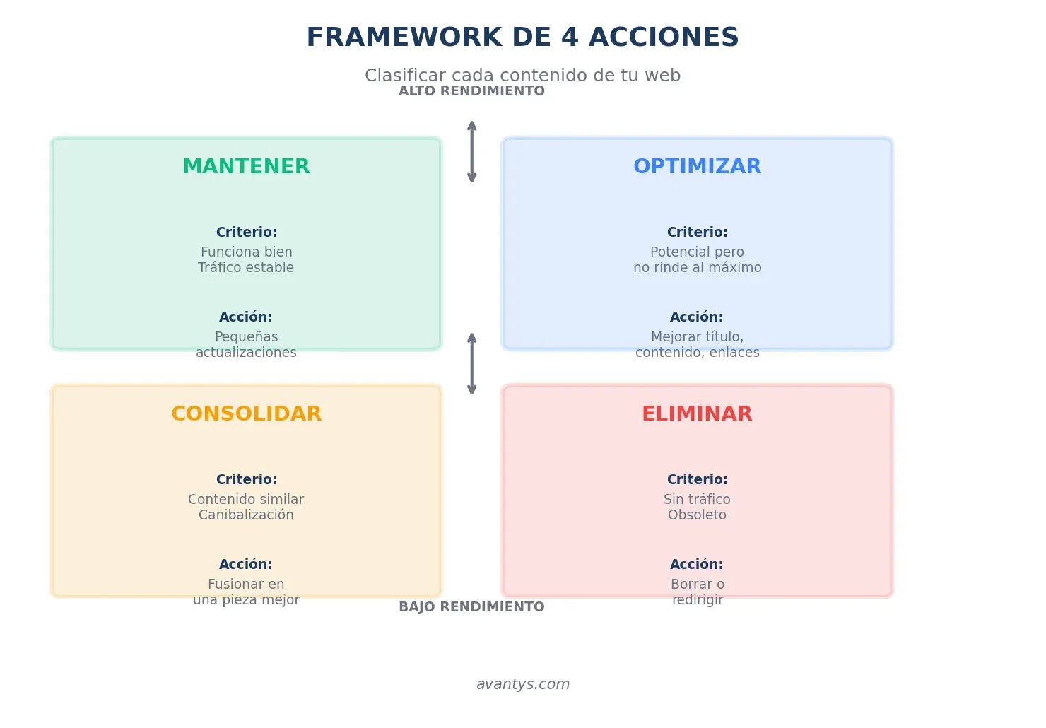 Framework de 4 acciones para contenido SEO