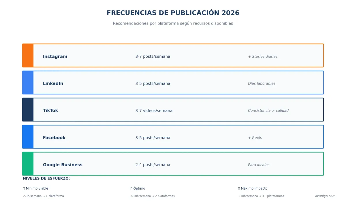 Frecuencias de publicación recomendadas por plataforma en 2026