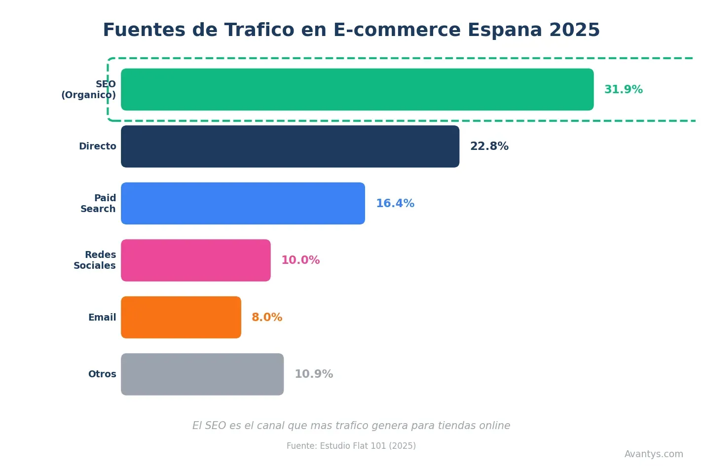 Fuentes de tráfico e-commerce