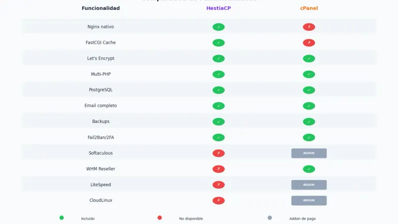 Comparativa de funcionalidades HestiaCP vs cPanel
