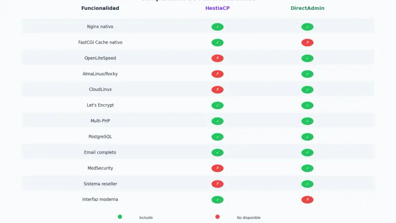 Comparativa de funcionalidades HestiaCP vs DirectAdmin