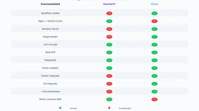 Comparativa de funcionalidades HestiaCP vs Plesk