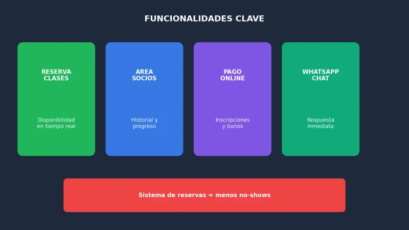 Funcionalidades esenciales de una web de gimnasio