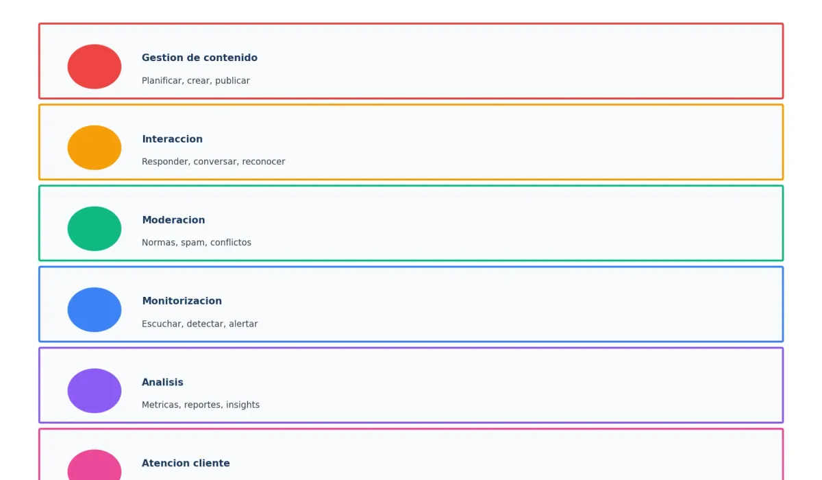 Funciones del community manager para pymes