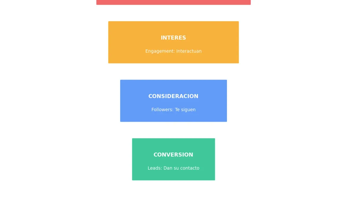 Embudo de conversión de redes sociales a leads