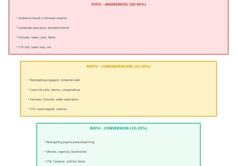 Funnel de publicidad en redes sociales