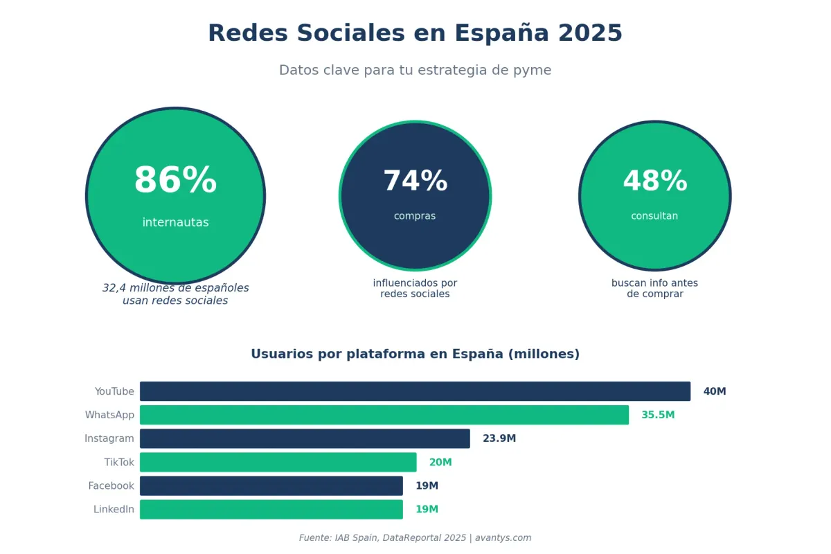 Estadísticas de redes sociales en España 2025 - 86% de internautas usan redes sociales