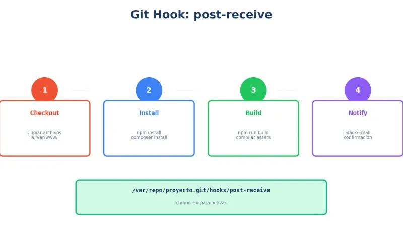 Git hooks en VPS