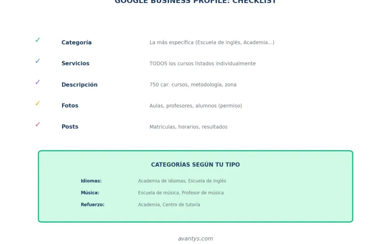 Google Business Profile para academias