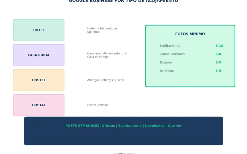 Google Business Profile para hoteles, casas rurales y hostels