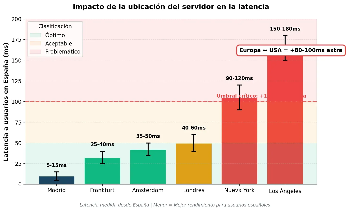 Gráfico latencia ubicación servidor