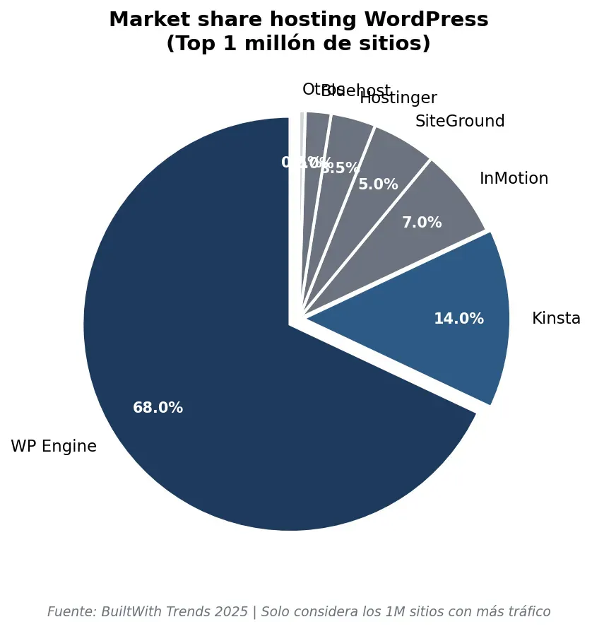 Gráfico market share hosting WordPress