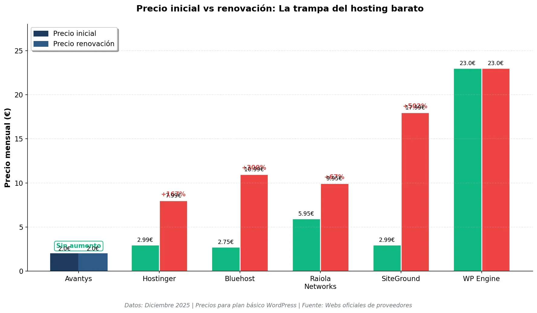 Gráfico de precios de hosting comparativa