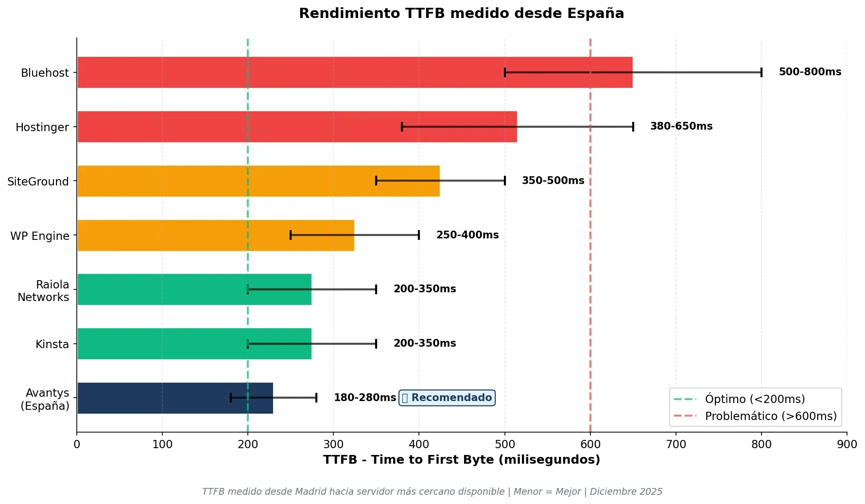 Gráfico comparativo TTFB hosting
