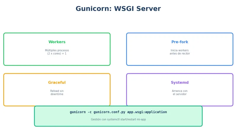 Gunicorn para Python en producción