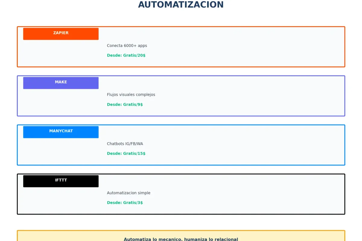 Principales herramientas de automatización