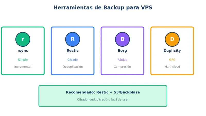 Herramientas de backup para VPS