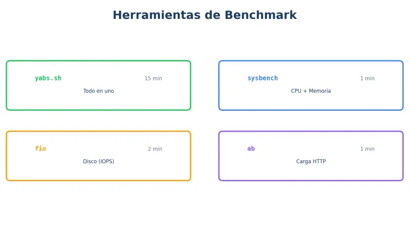 Herramientas de benchmark VPS