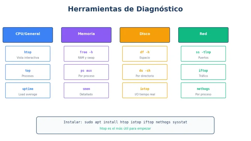 Herramientas de diagnóstico VPS
