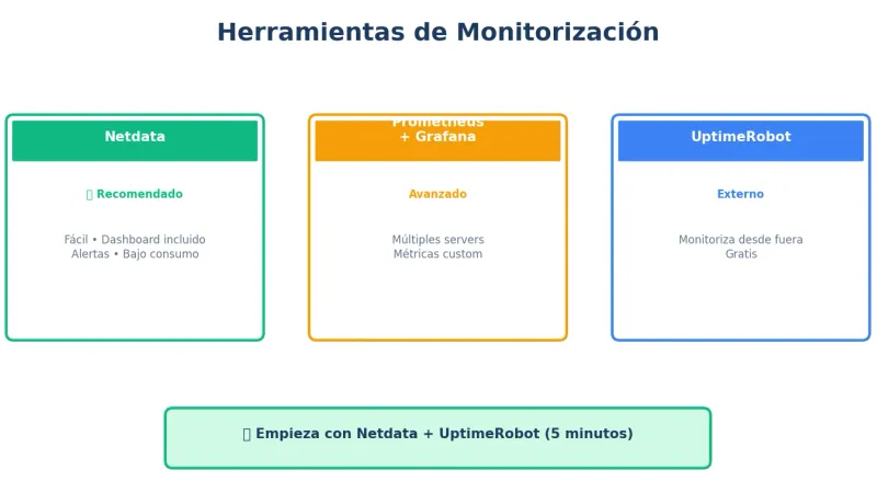 Herramientas de monitorización VPS
