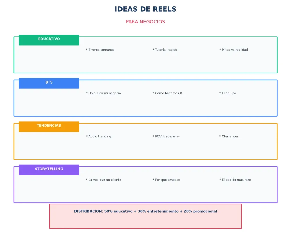25 ideas de Reels para diferentes tipos de negocios