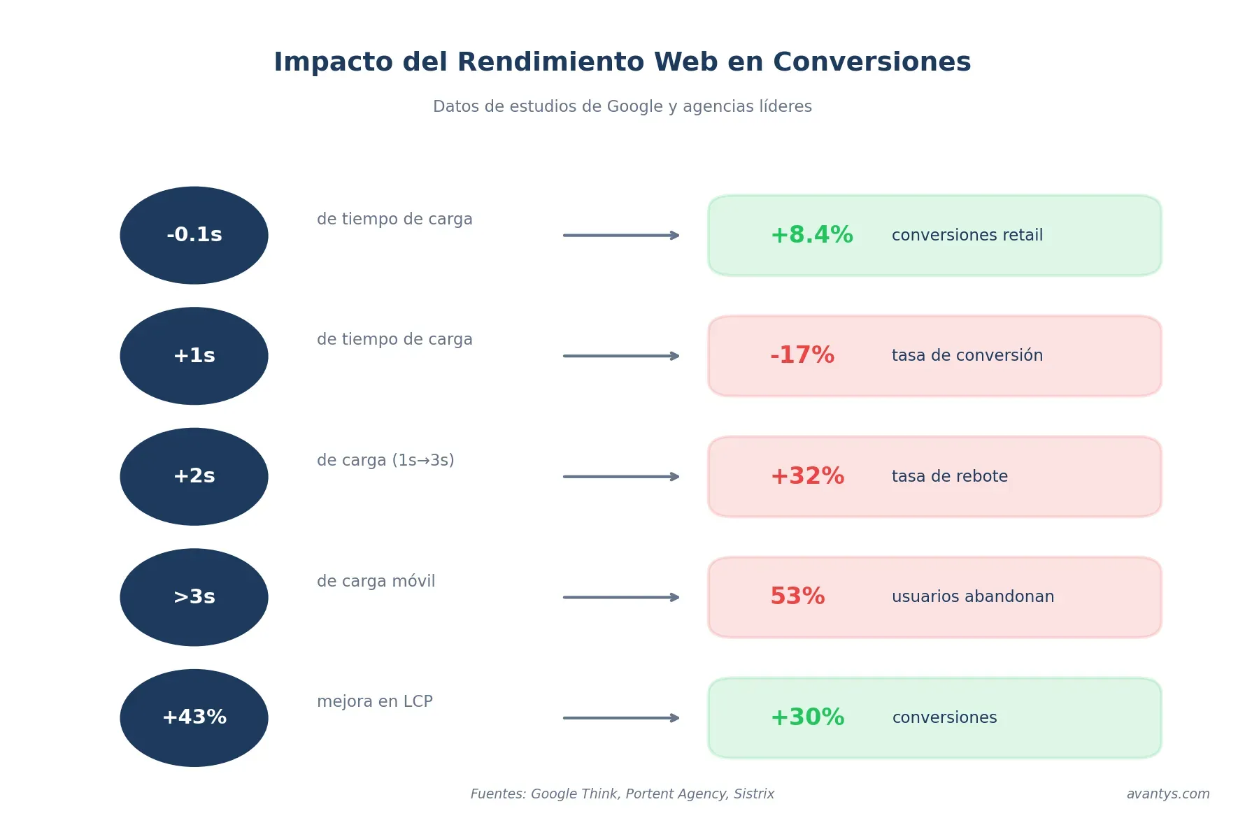 Impacto del Rendimiento en Conversiones
