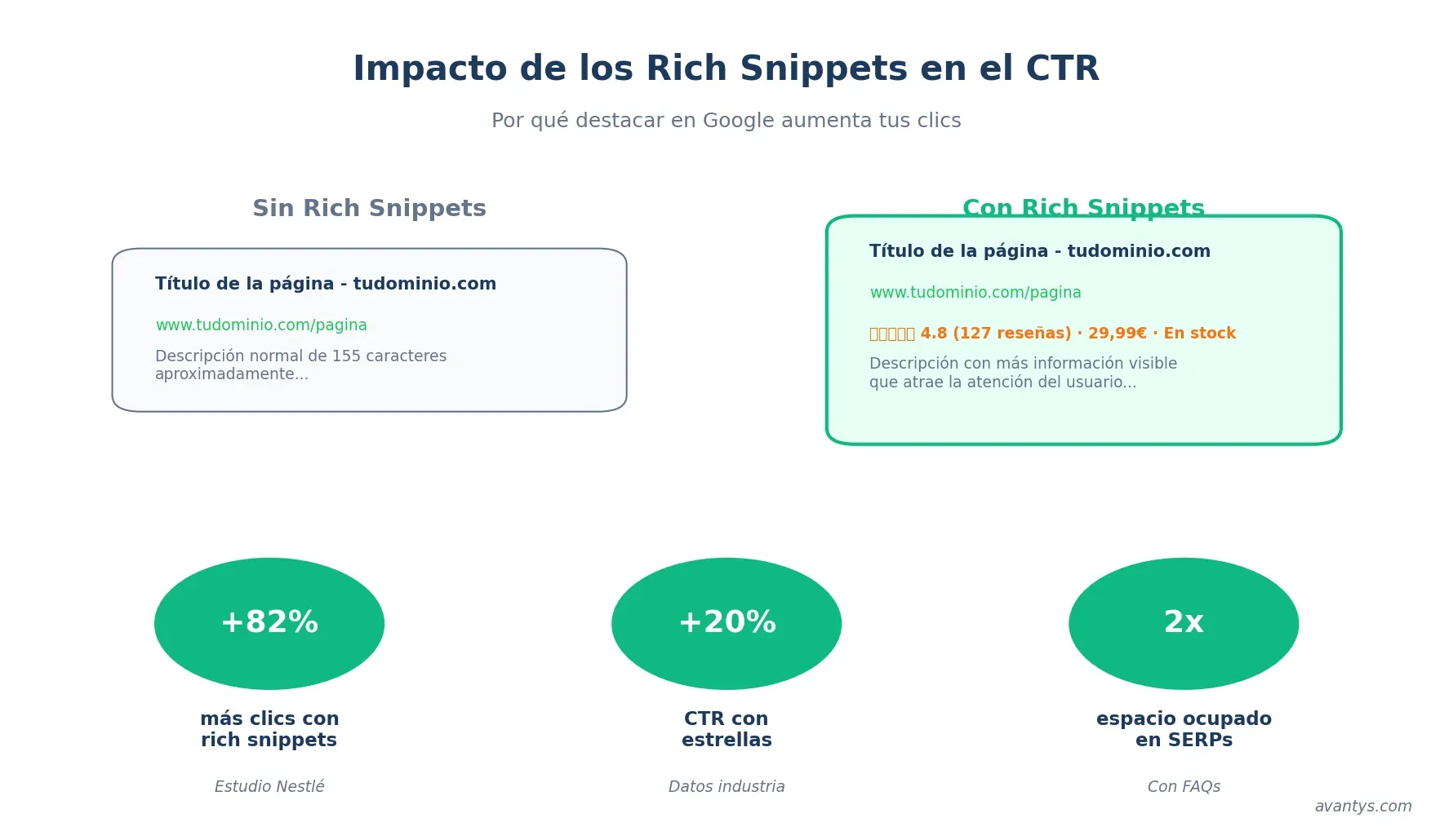 Impacto de los rich snippets en el CTR