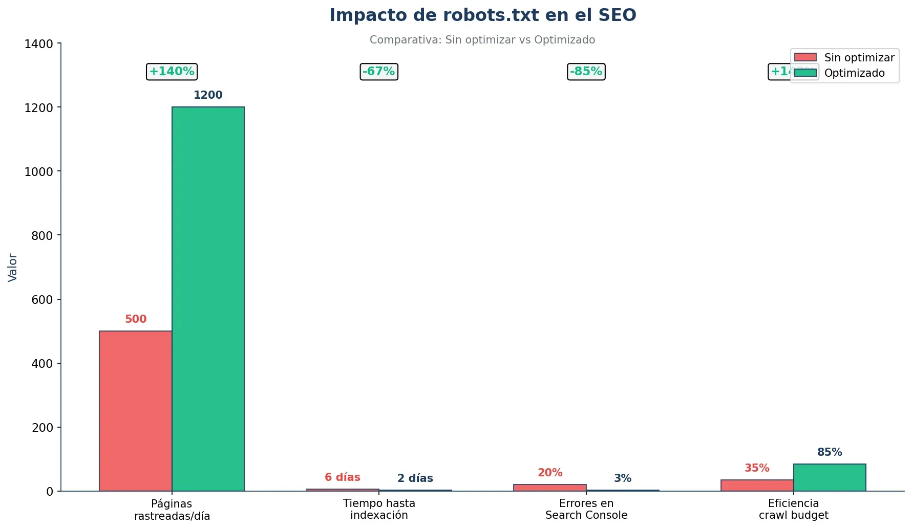 Impacto del robots.txt en indexación y rendimiento