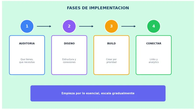 Pasos para implementar un ecosistema web