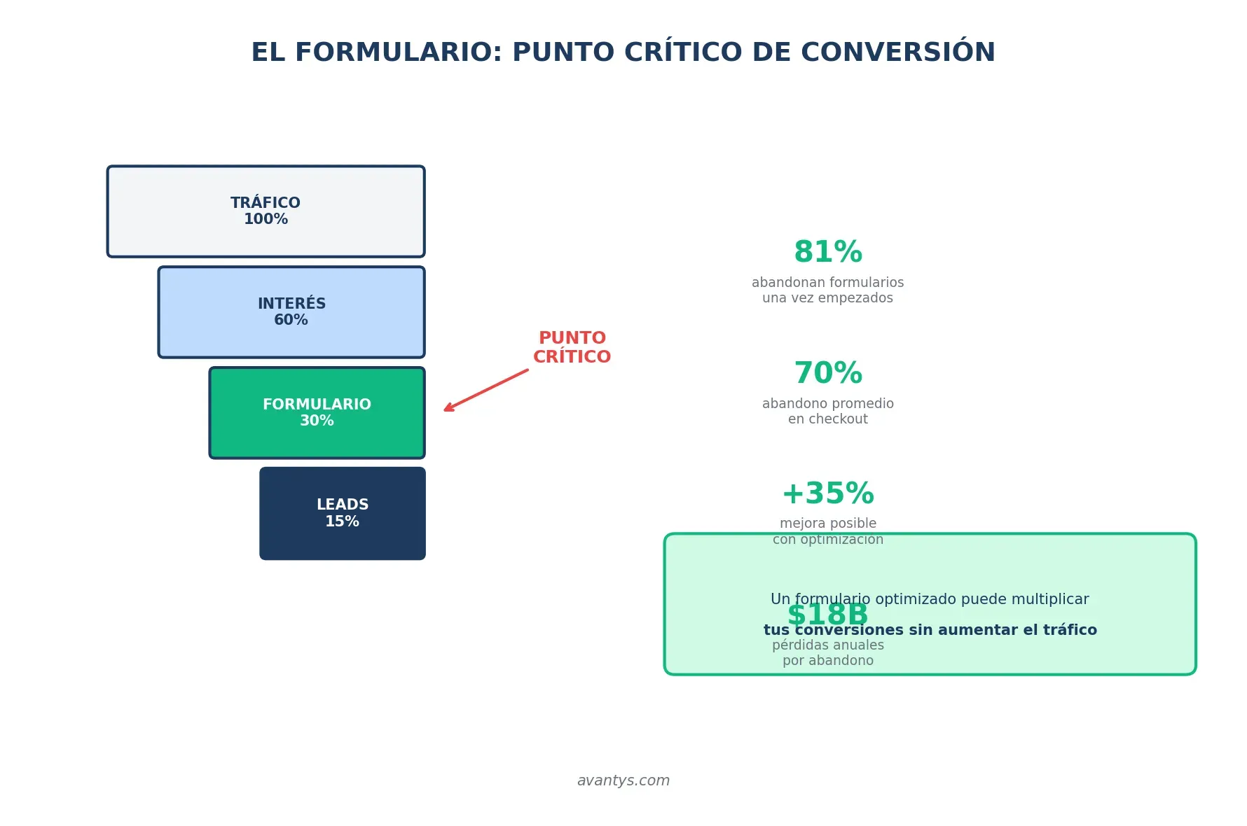 Importancia de los formularios en la conversión