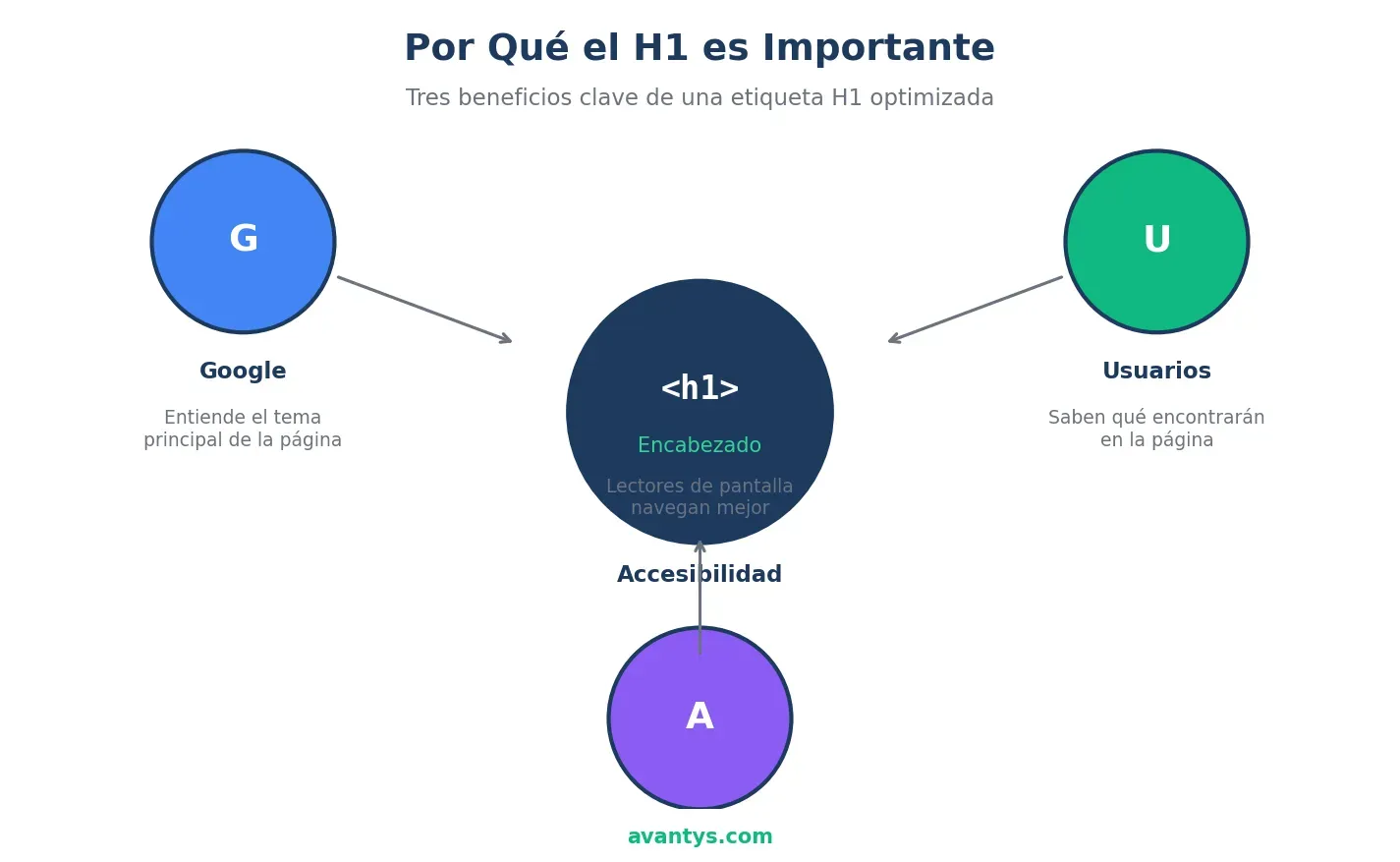 Importancia del H1 en SEO