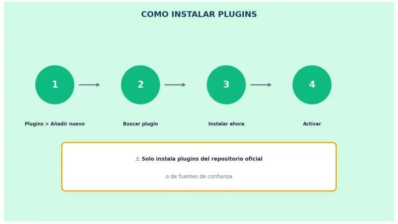 Cómo instalar plugins WordPress