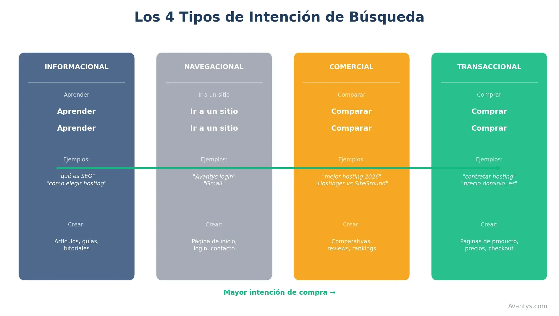 Tipos de Intención de Búsqueda SEO
