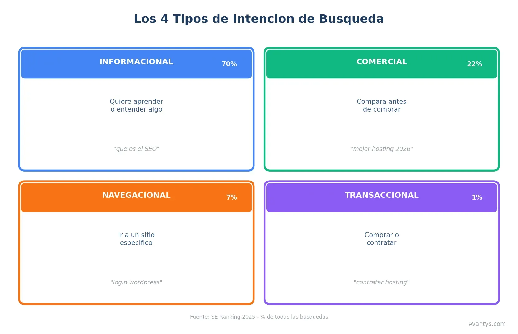 Tipos de Intención de Búsqueda