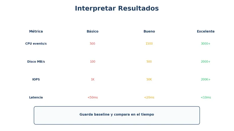Interpretar resultados benchmark