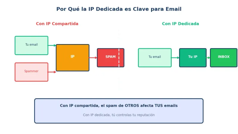 IP dedicada para email - Por qué es importante