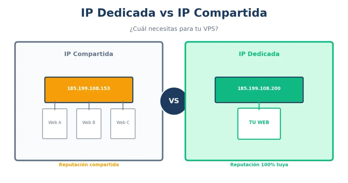 IP Dedicada vs IP Compartida - Diferencias y cuándo usar cada una