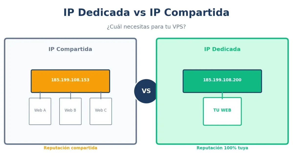 IP Dedicada vs IP Compartida en VPS: ¿Cuál Necesitas?