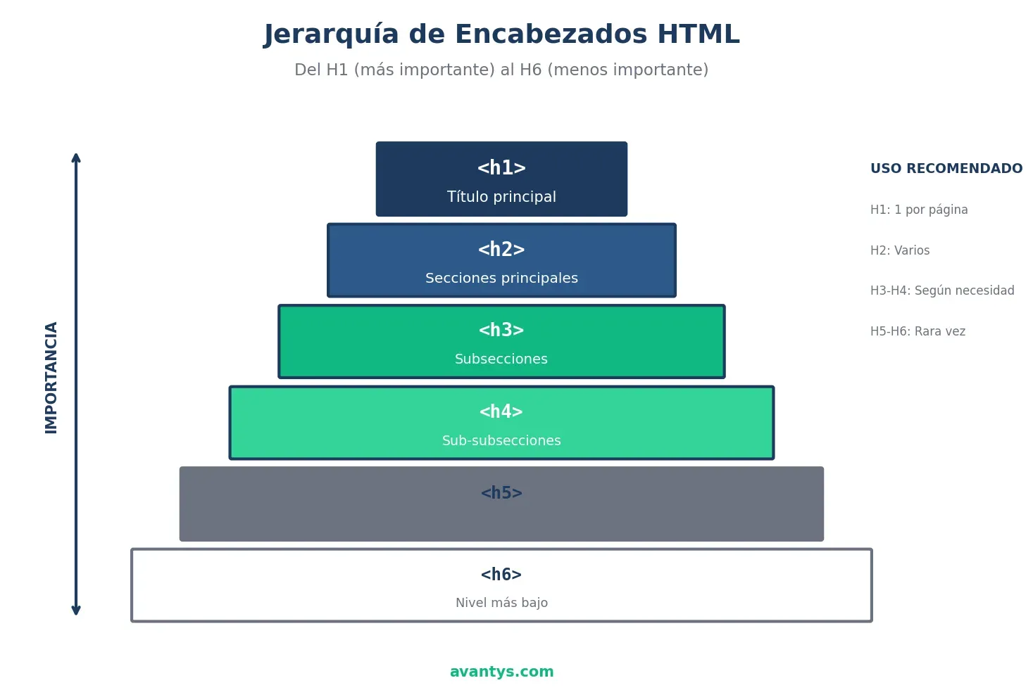 Jerarquía de encabezados H1-H6