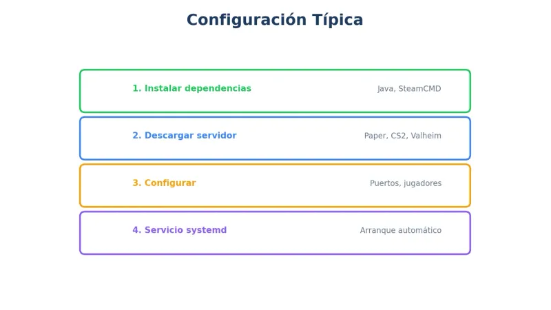Juegos populares en VPS