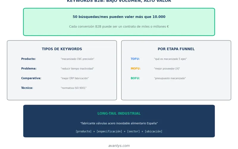 Keywords para empresas B2B e industriales