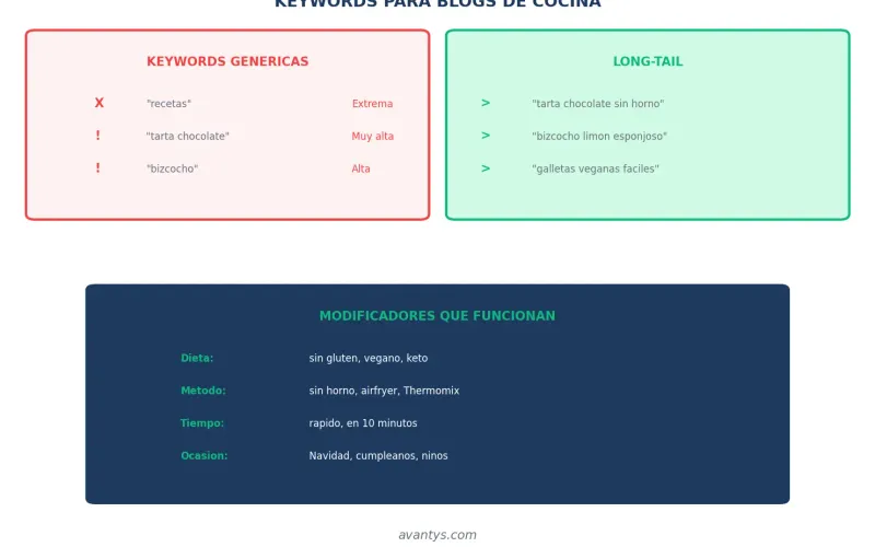 Keywords para blogs de cocina y recetas