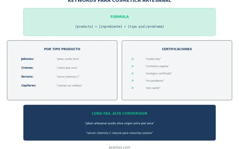 Keywords para cosmética artesanal y natural
