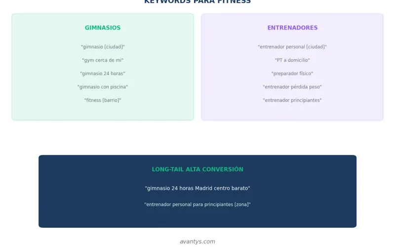Keywords para gimnasios y entrenadores personales