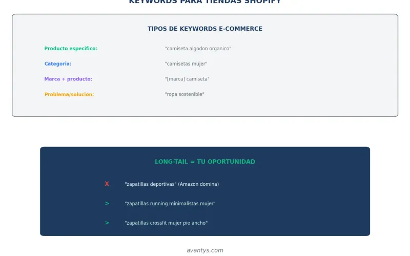 Keywords para tiendas Shopify