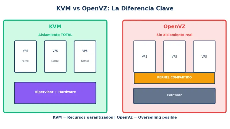 Comparativa KVM vs OpenVZ - Diferencias clave