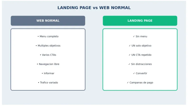 Diferencias entre landing page y página web normal