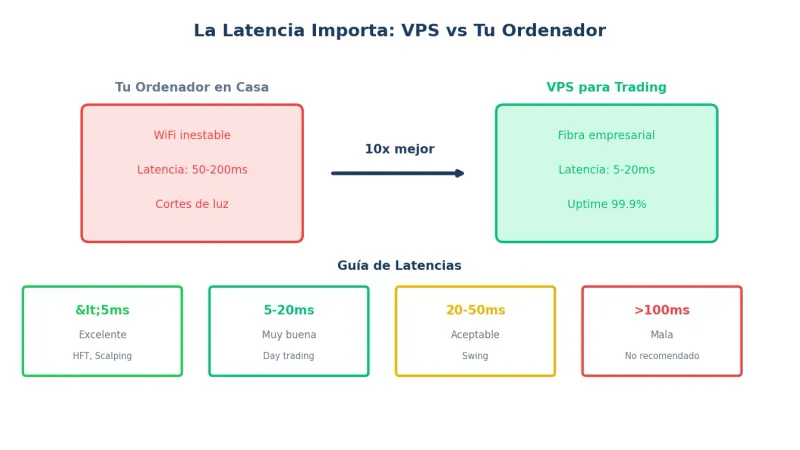 Importancia de la latencia en VPS para trading