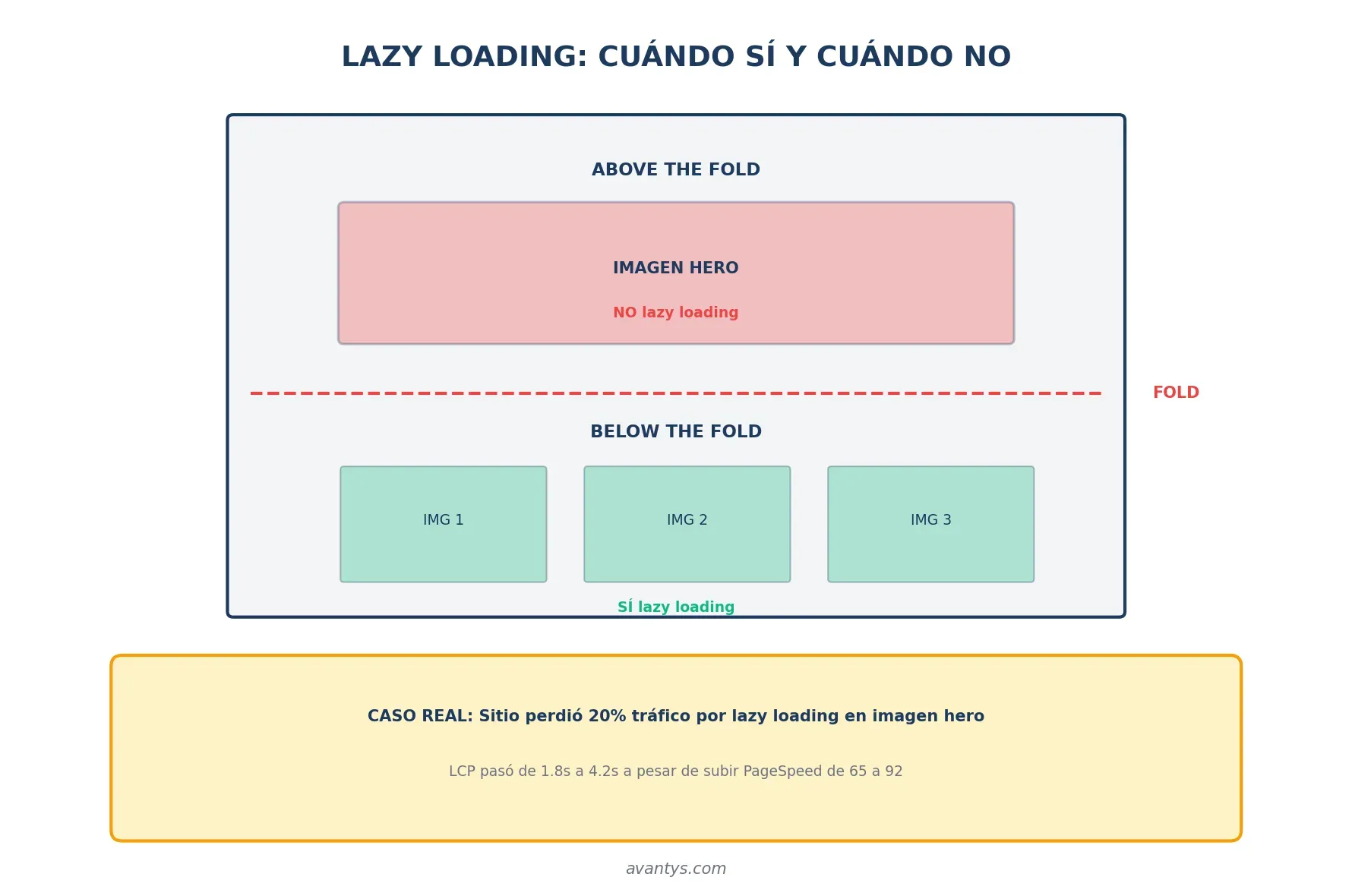 Lazy loading LCP
