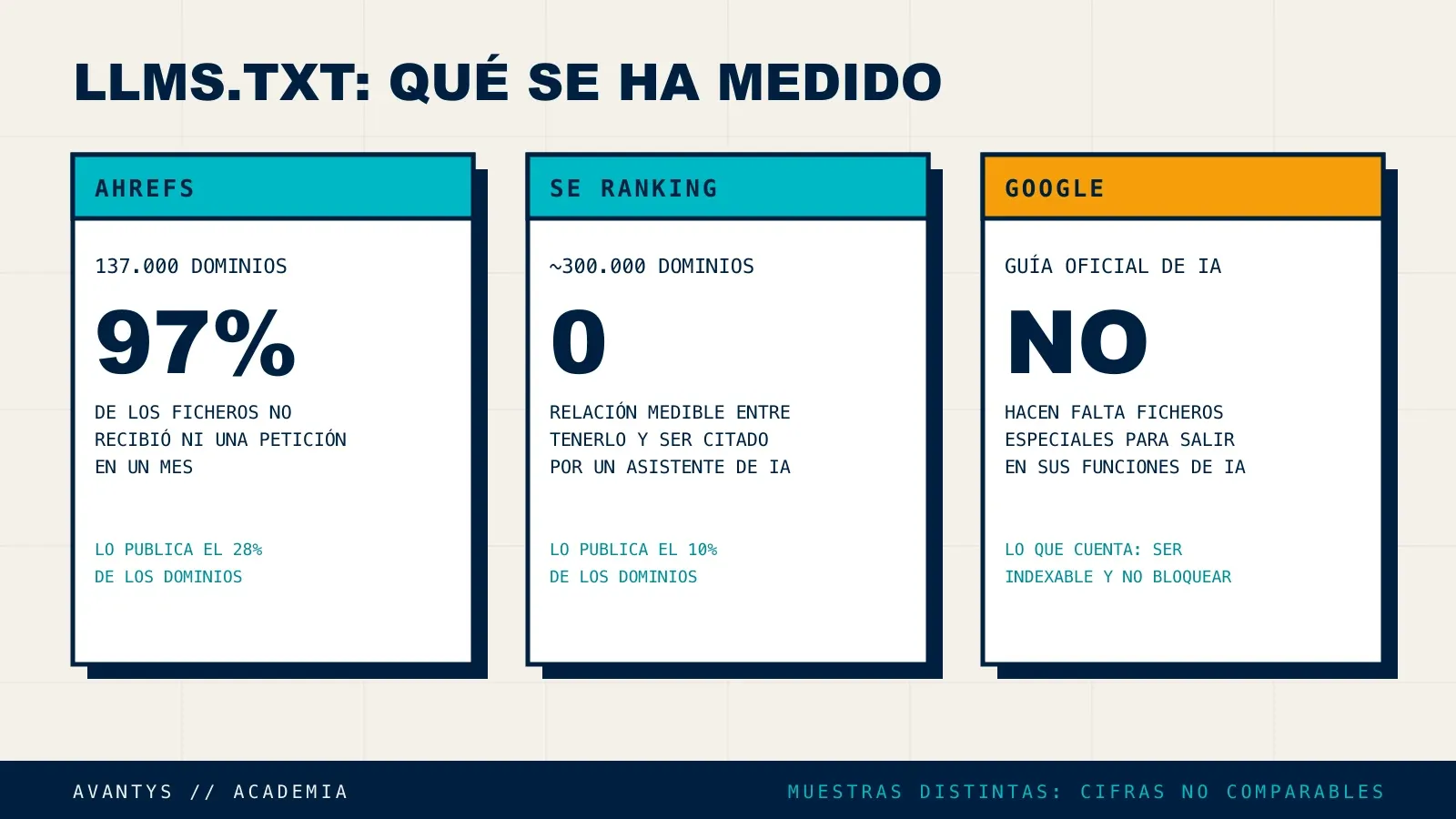 Resumen de tres fuentes sobre llms.txt: Ahrefs con 137.000 dominios y 97 % de ficheros sin peticiones, SE Ranking con 300.000 dominios y ninguna relación con las citas, y Google indicando que no hacen falta ficheros especiales